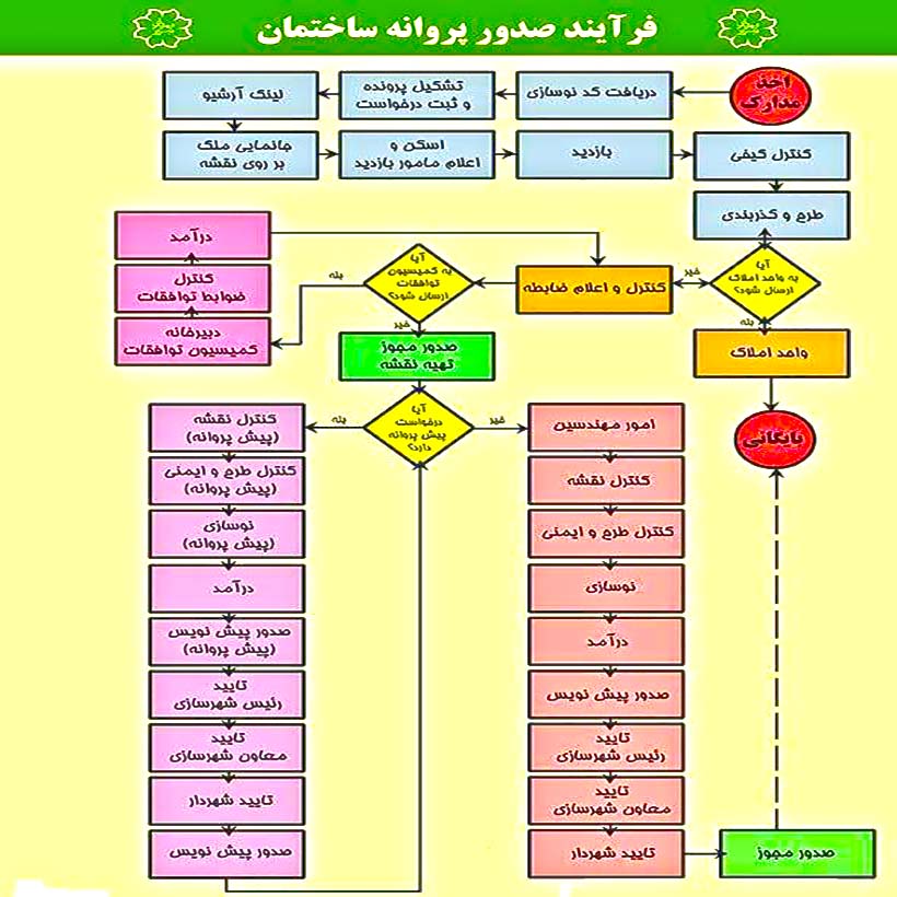 جواز ساختمان و پروانه ساخت
