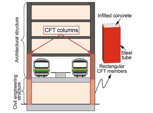 پارامترهای مختلف بر رفتار سازه ای ستونهای CFT