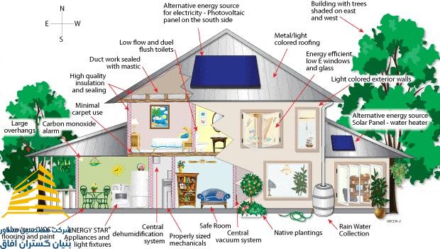 مصرف انرژی ساختمان